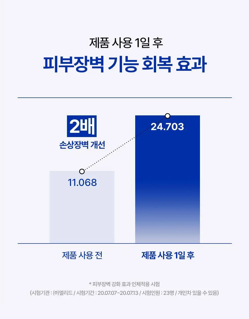 [튜브기획]/온라인단독] 리얼베리어 익스트림 크림 65ml 기획 (+25ml) 상세페이지 20